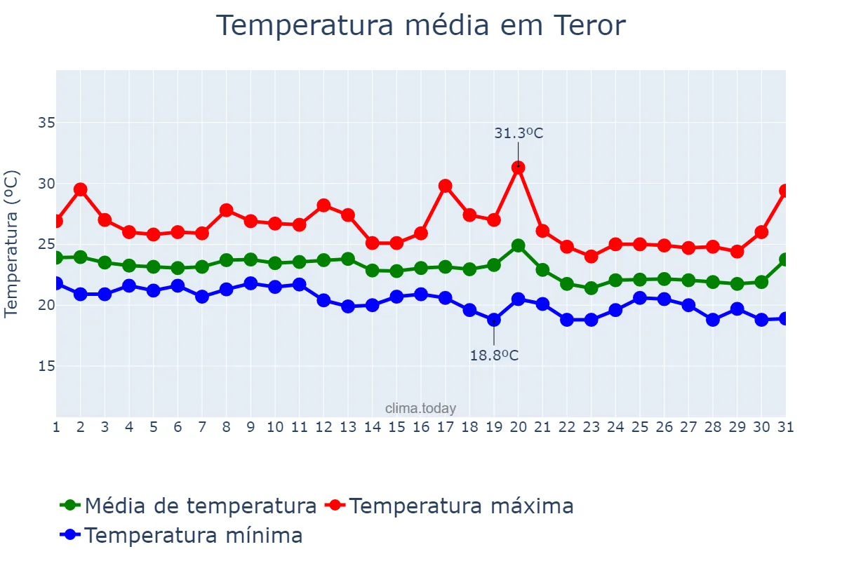 Temperatura em outubro em Teror, Canary Islands, ES