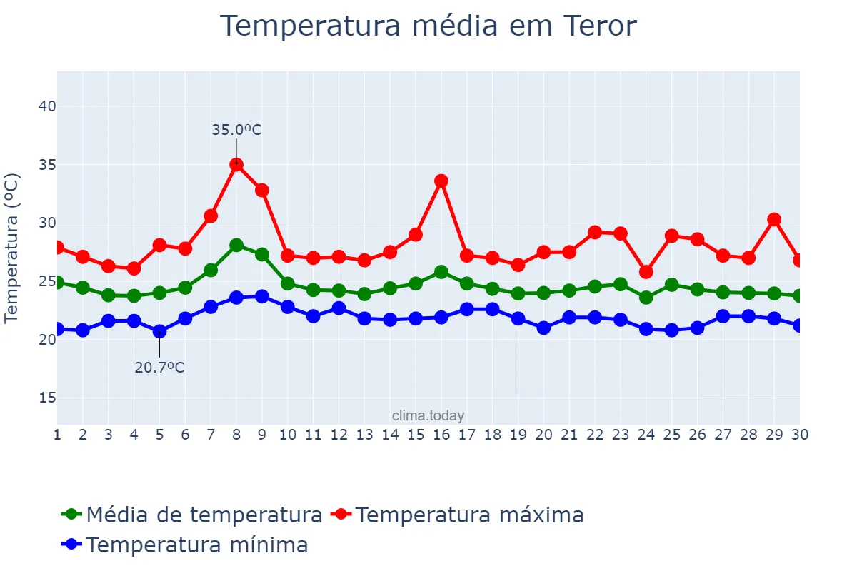 Temperatura em setembro em Teror, Canary Islands, ES