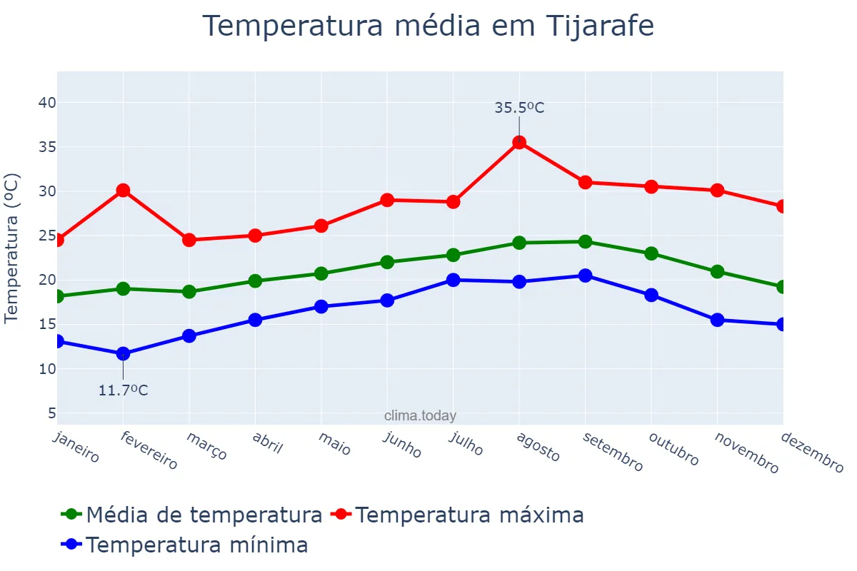 Temperatura anual em Tijarafe, Canary Islands, ES