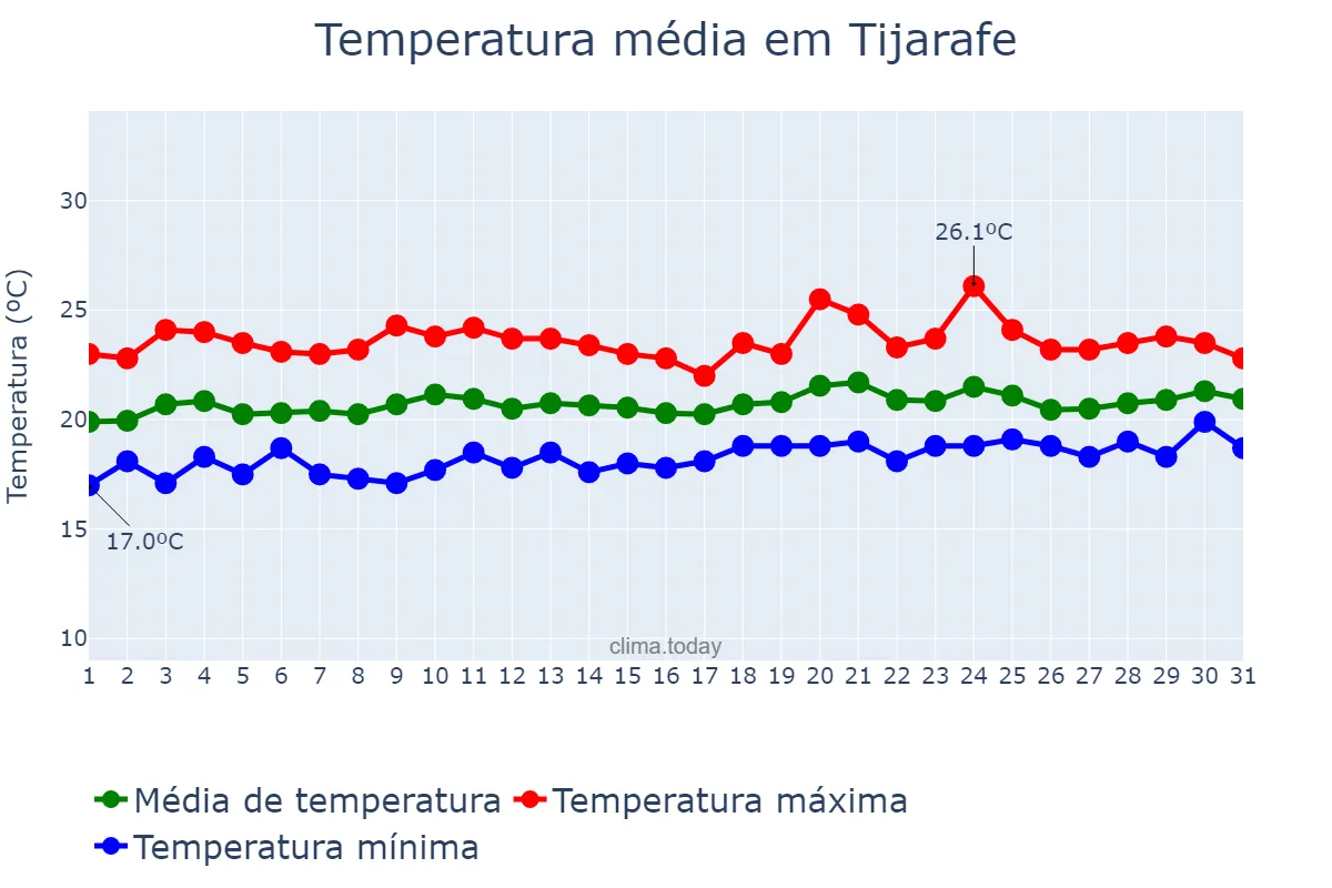 Temperatura em maio em Tijarafe, Canary Islands, ES
