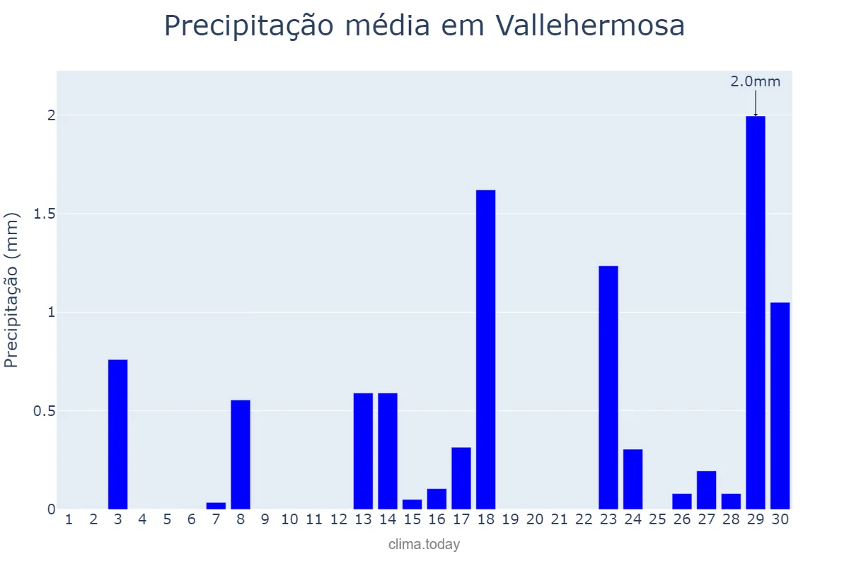 Precipitação em abril em Vallehermosa, Canary Islands, ES
