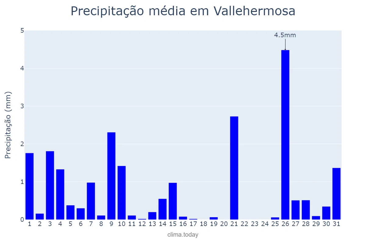 Precipitação em dezembro em Vallehermosa, Canary Islands, ES