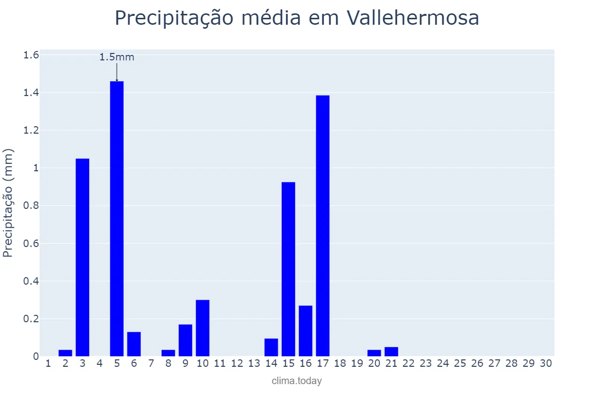 Precipitação em junho em Vallehermosa, Canary Islands, ES