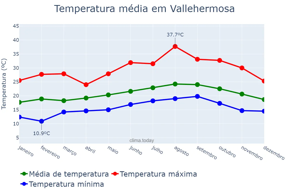 Temperatura anual em Vallehermosa, Canary Islands, ES