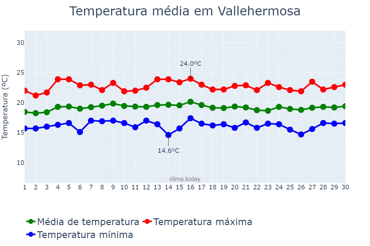 Temperatura em abril em Vallehermosa, Canary Islands, ES
