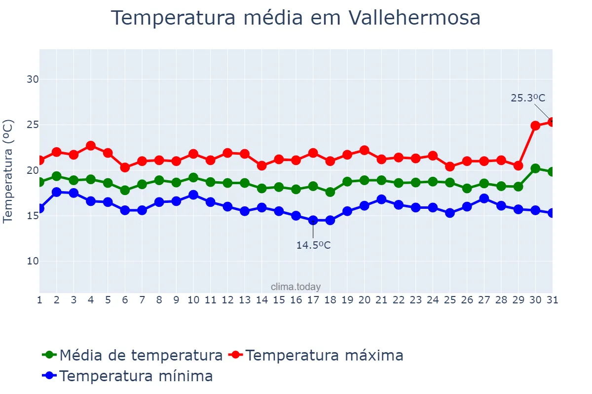 Temperatura em dezembro em Vallehermosa, Canary Islands, ES