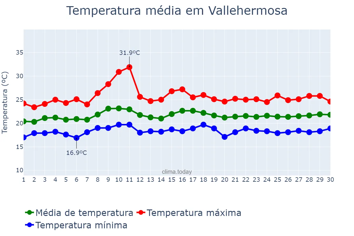 Temperatura em junho em Vallehermosa, Canary Islands, ES