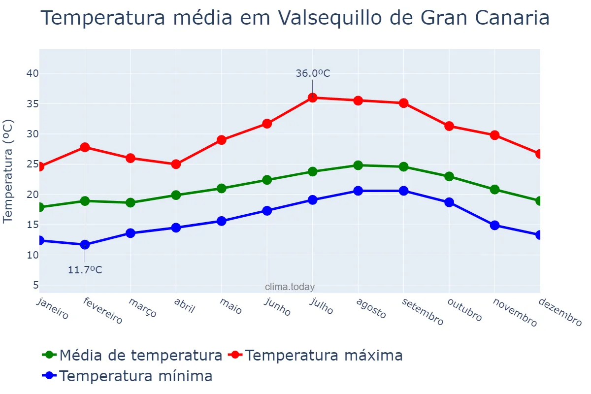 Temperatura anual em Valsequillo de Gran Canaria, Canary Islands, ES