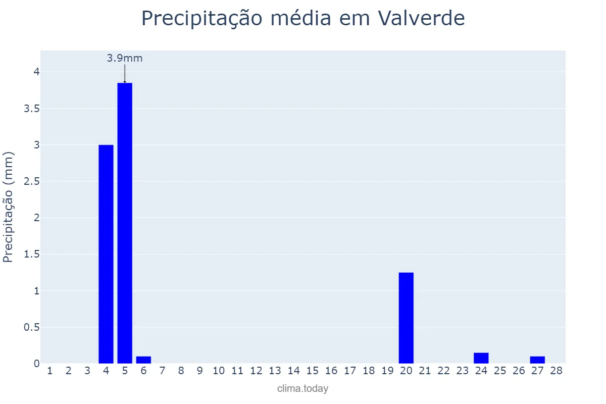 Precipitação em fevereiro em Valverde, Canary Islands, ES