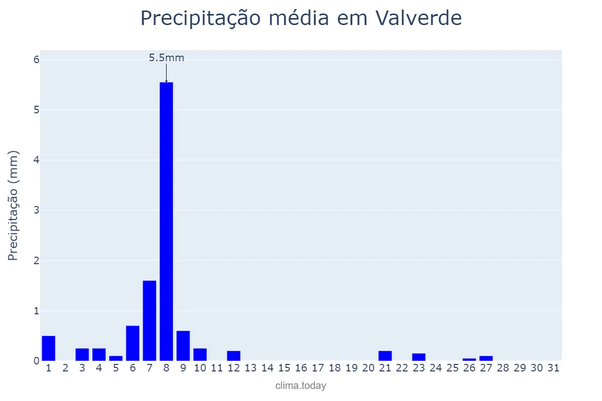 Precipitação em janeiro em Valverde, Canary Islands, ES
