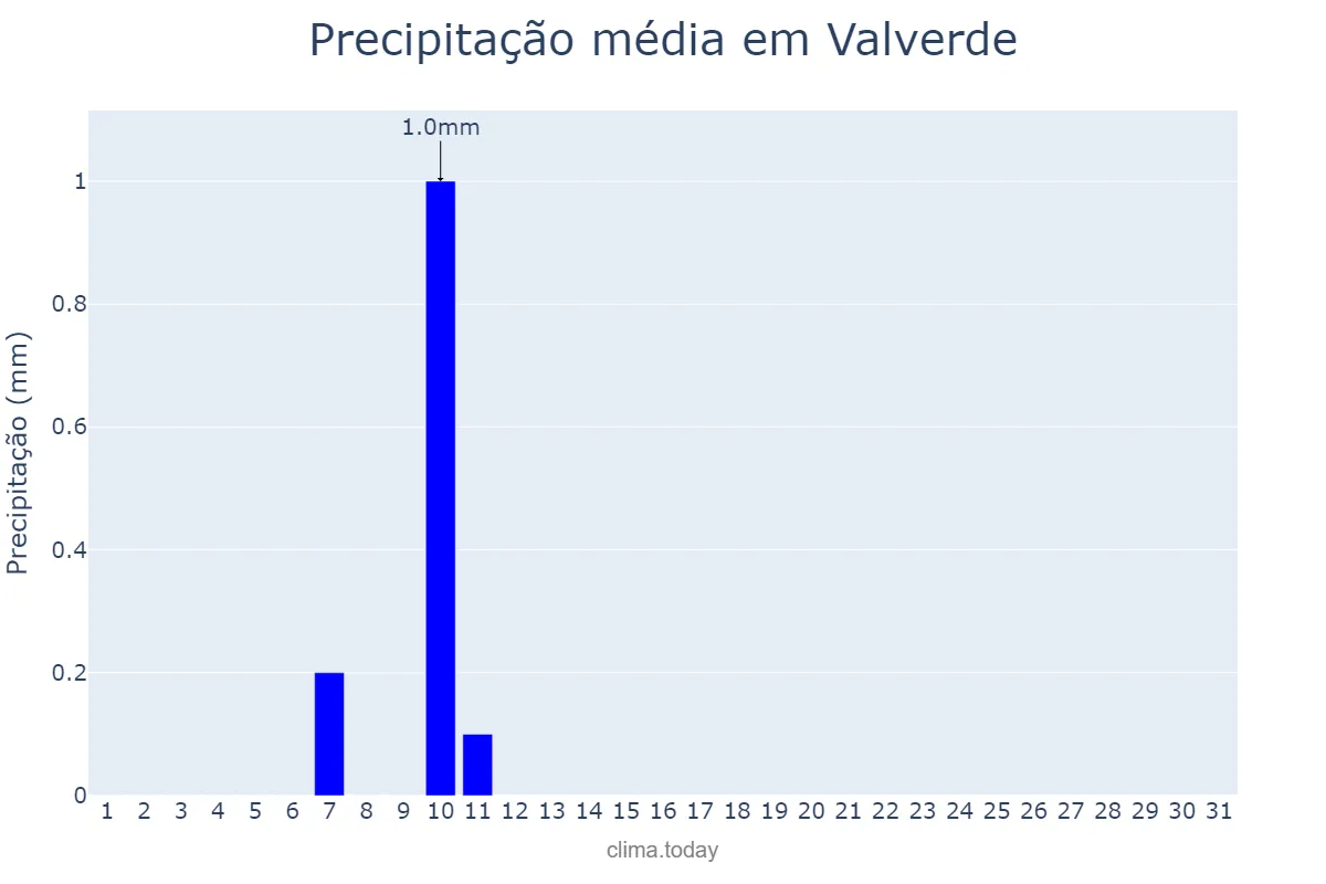 Precipitação em maio em Valverde, Canary Islands, ES