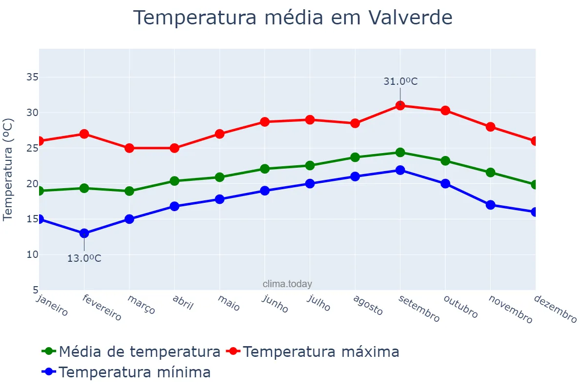 Temperatura anual em Valverde, Canary Islands, ES