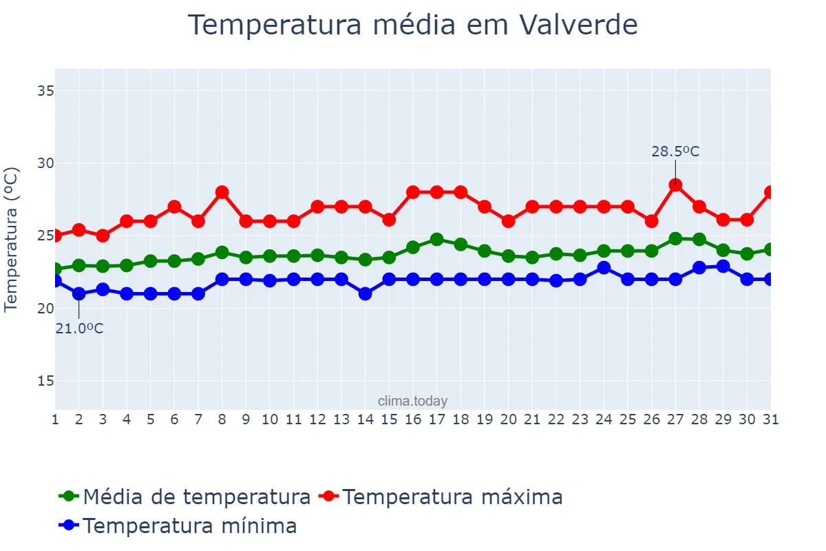Temperatura em agosto em Valverde, Canary Islands, ES