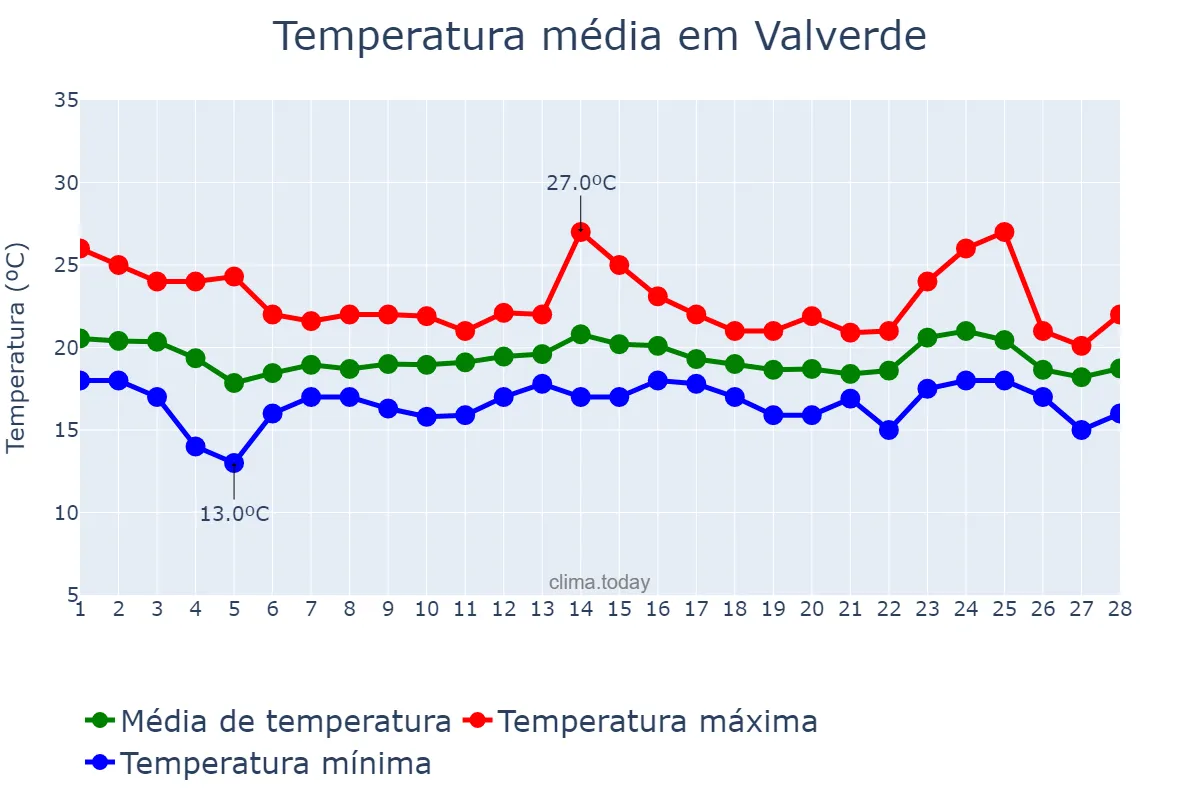 Temperatura em fevereiro em Valverde, Canary Islands, ES