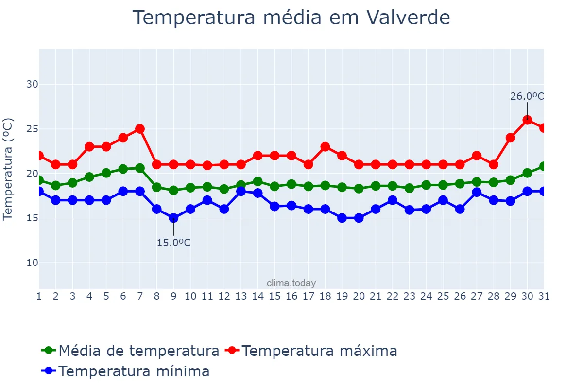 Temperatura em janeiro em Valverde, Canary Islands, ES