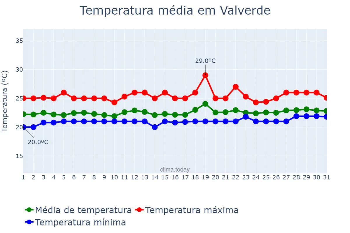 Temperatura em julho em Valverde, Canary Islands, ES