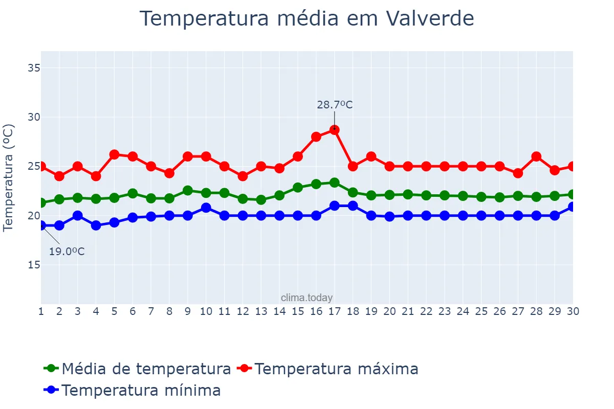 Temperatura em junho em Valverde, Canary Islands, ES