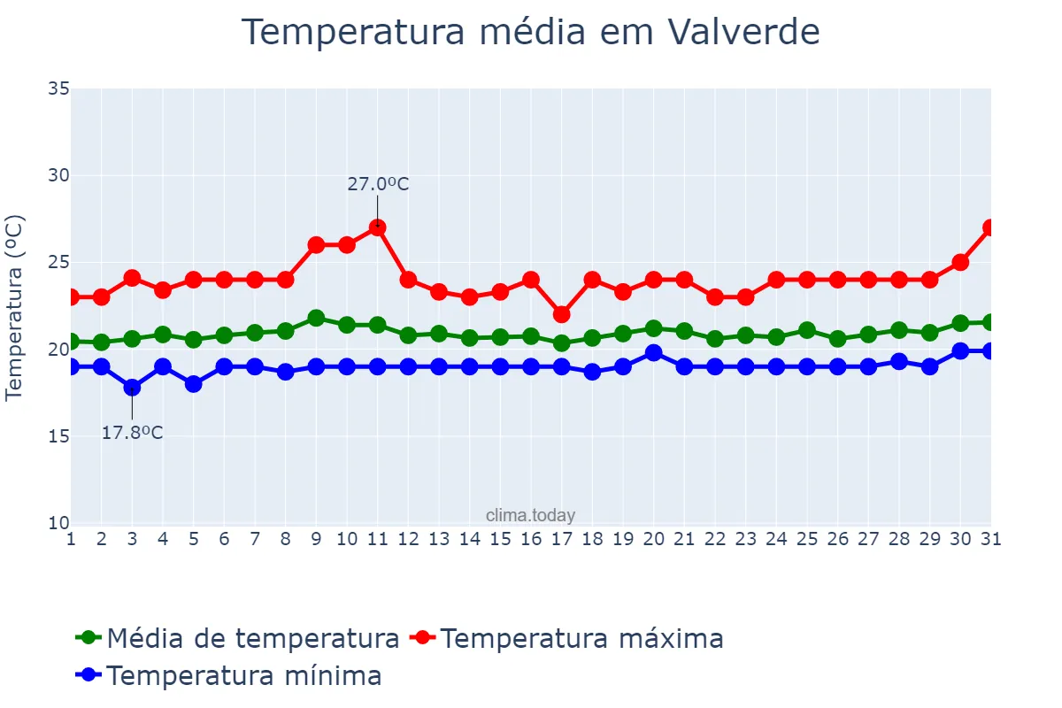 Temperatura em maio em Valverde, Canary Islands, ES