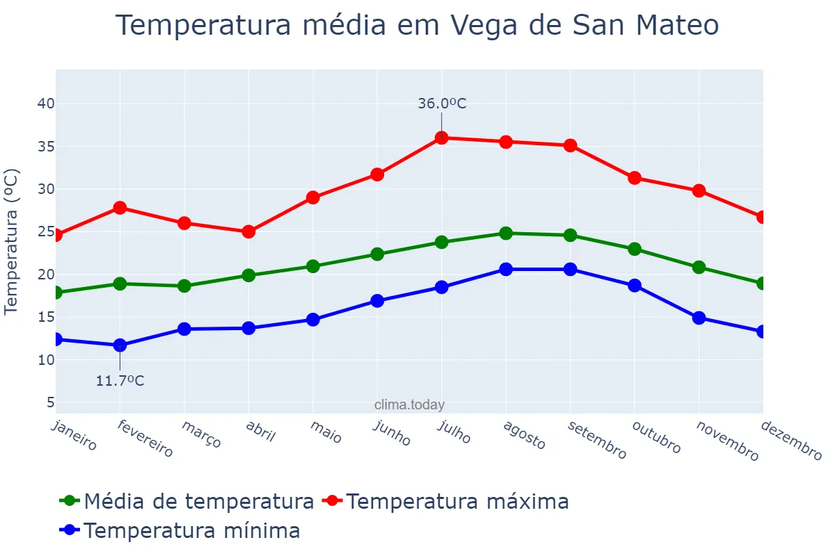Temperatura anual em Vega de San Mateo, Canary Islands, ES