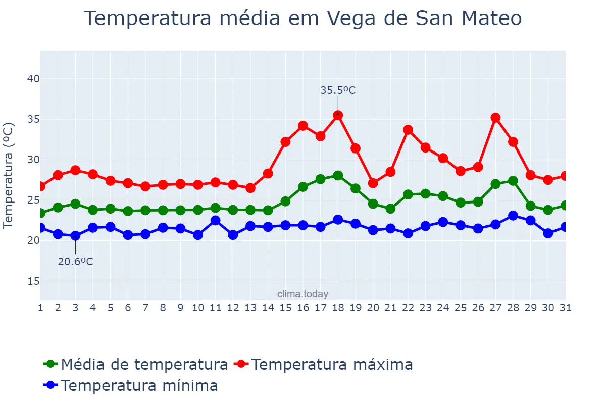 Temperatura em agosto em Vega de San Mateo, Canary Islands, ES