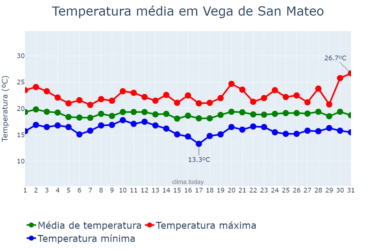 Temperatura em dezembro em Vega de San Mateo, Canary Islands, ES