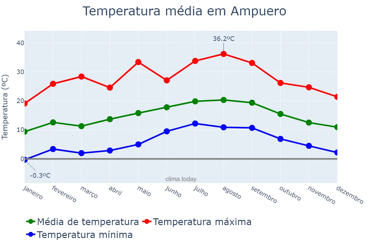 Temperatura anual em Ampuero, Cantabria, ES