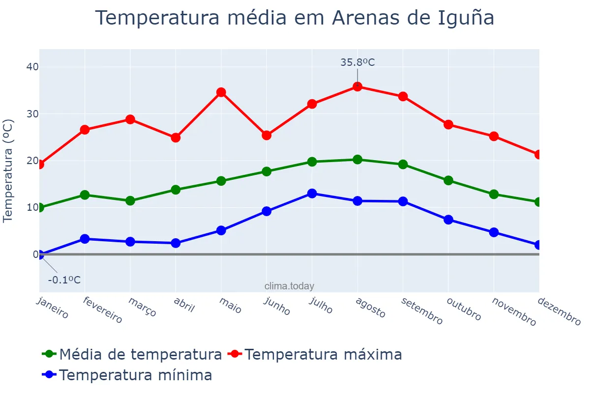 Temperatura anual em Arenas de Iguña, Cantabria, ES