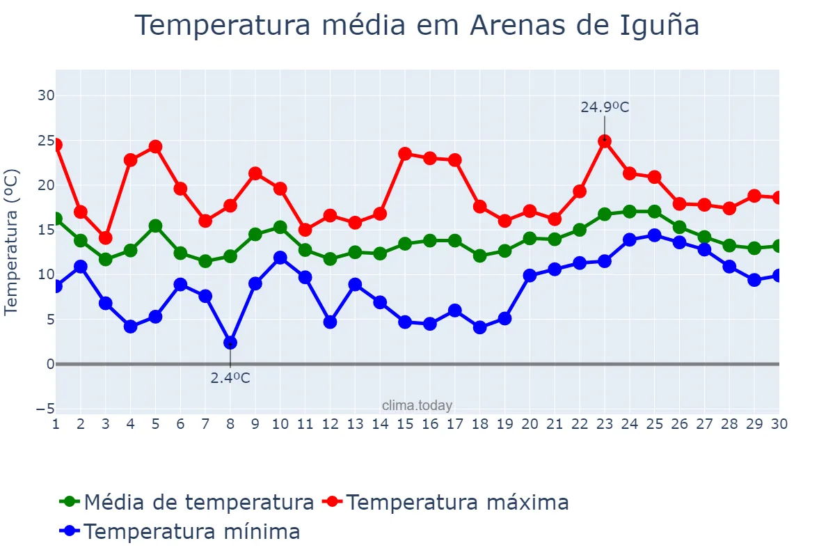 Temperatura em abril em Arenas de Iguña, Cantabria, ES