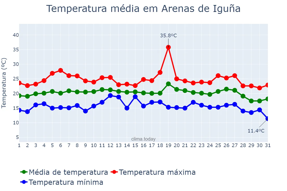 Temperatura em agosto em Arenas de Iguña, Cantabria, ES