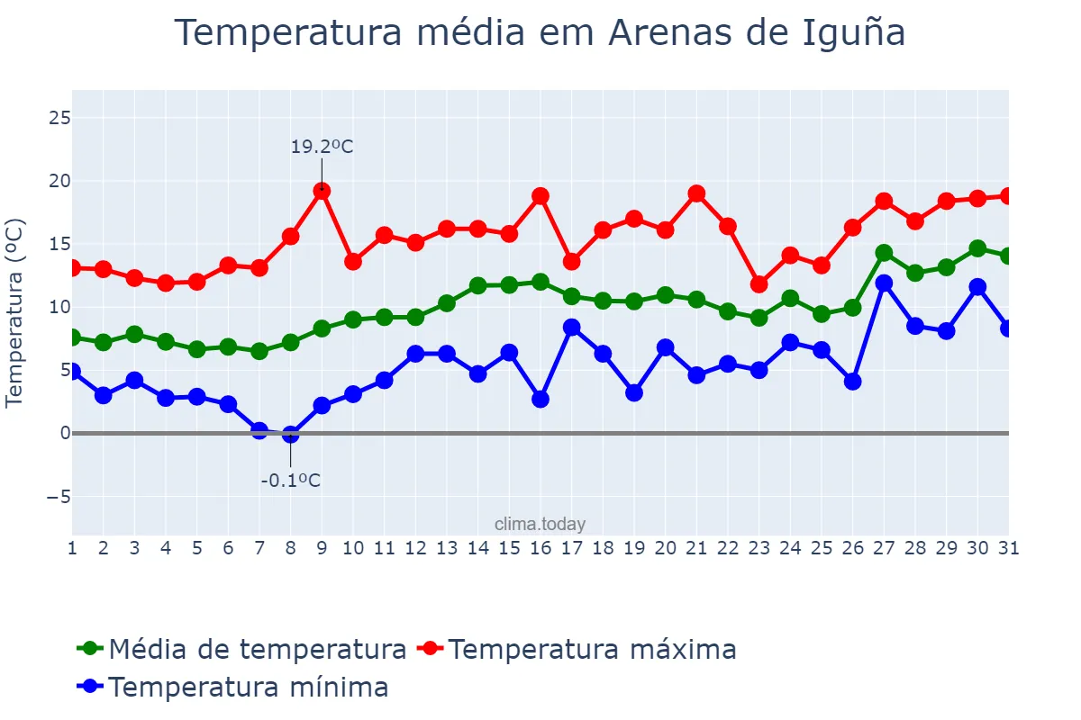 Temperatura em janeiro em Arenas de Iguña, Cantabria, ES