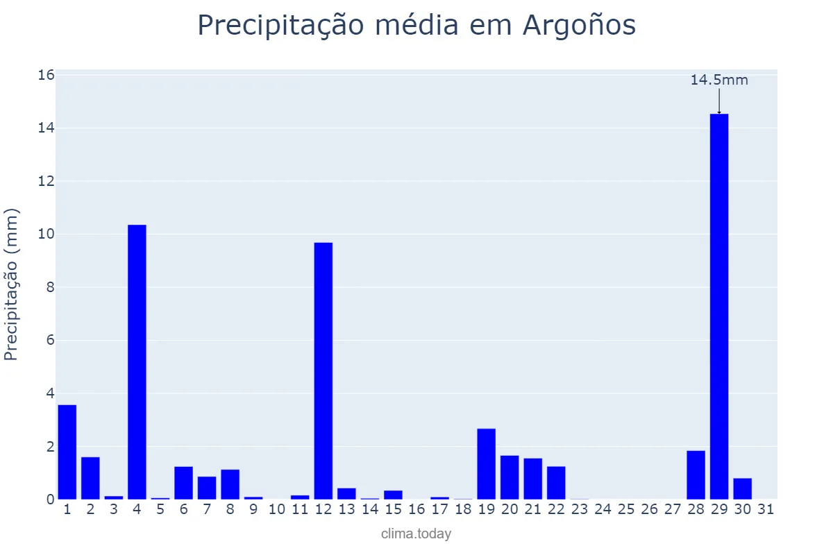 Precipitação em agosto em Argoños, Cantabria, ES
