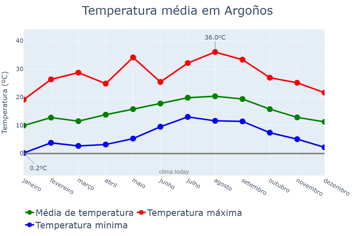 Temperatura anual em Argoños, Cantabria, ES