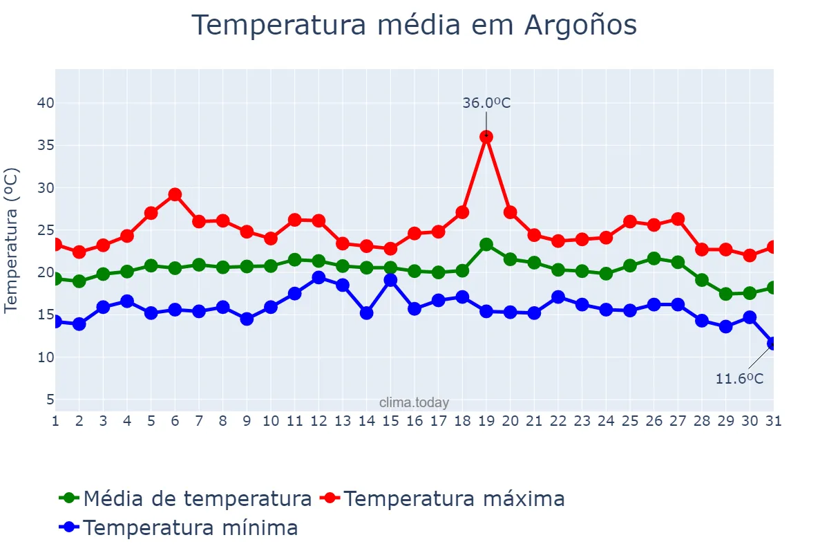 Temperatura em agosto em Argoños, Cantabria, ES