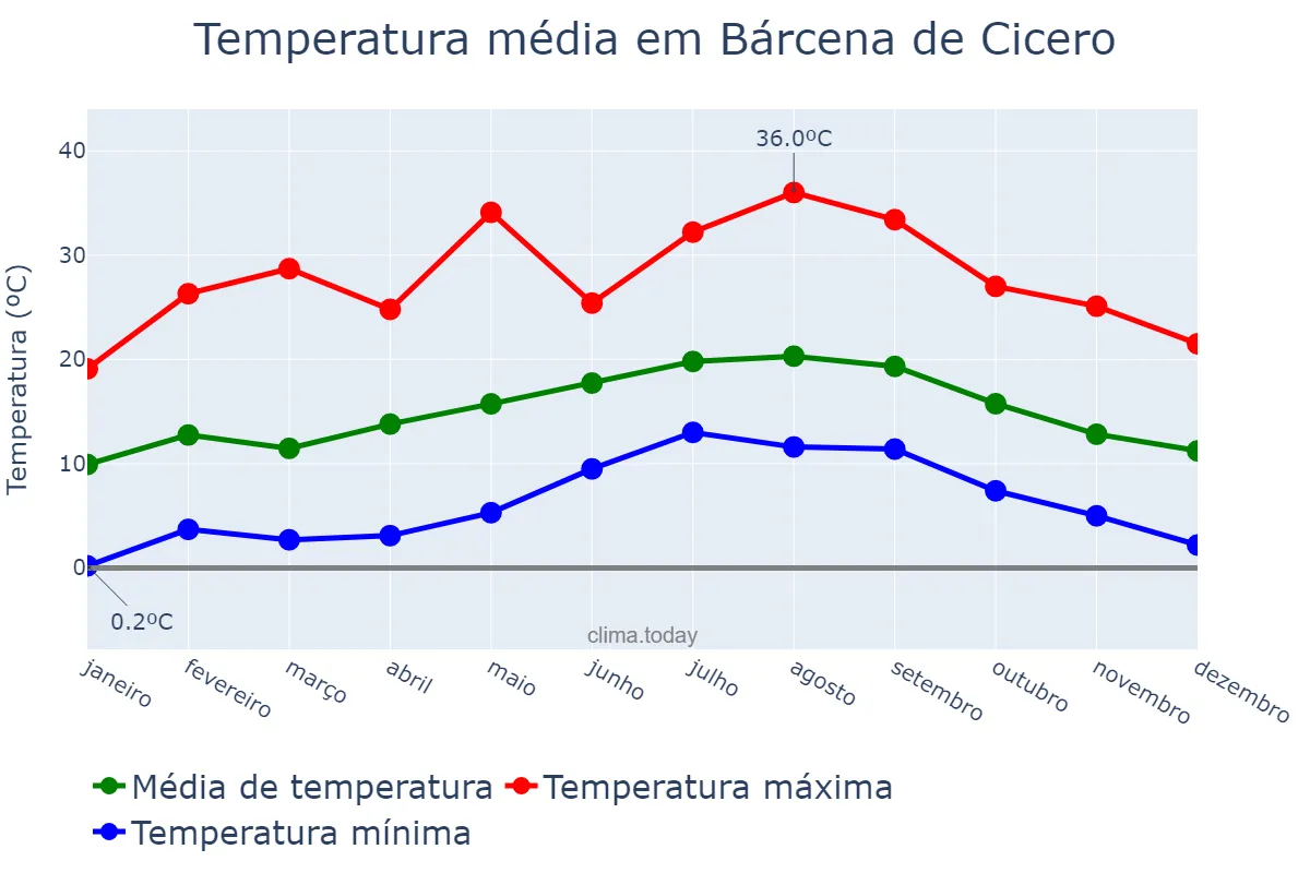 Temperatura anual em Bárcena de Cicero, Cantabria, ES