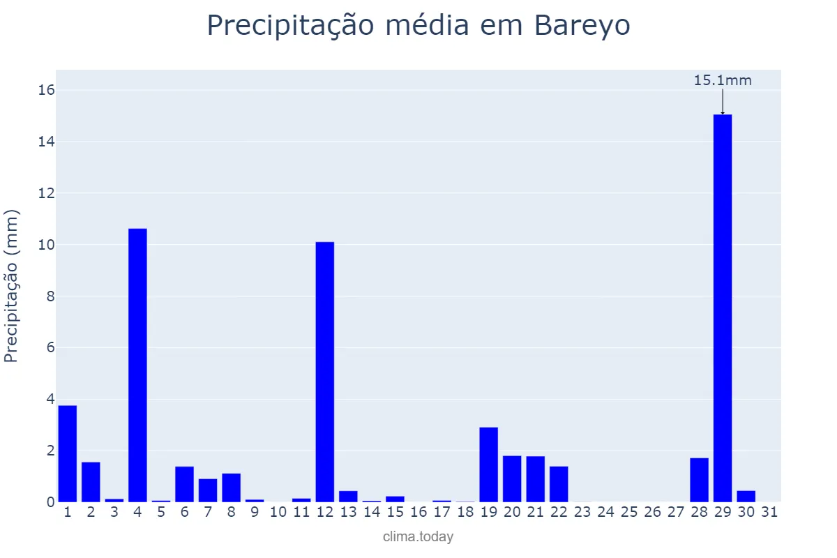 Precipitação em agosto em Bareyo, Cantabria, ES