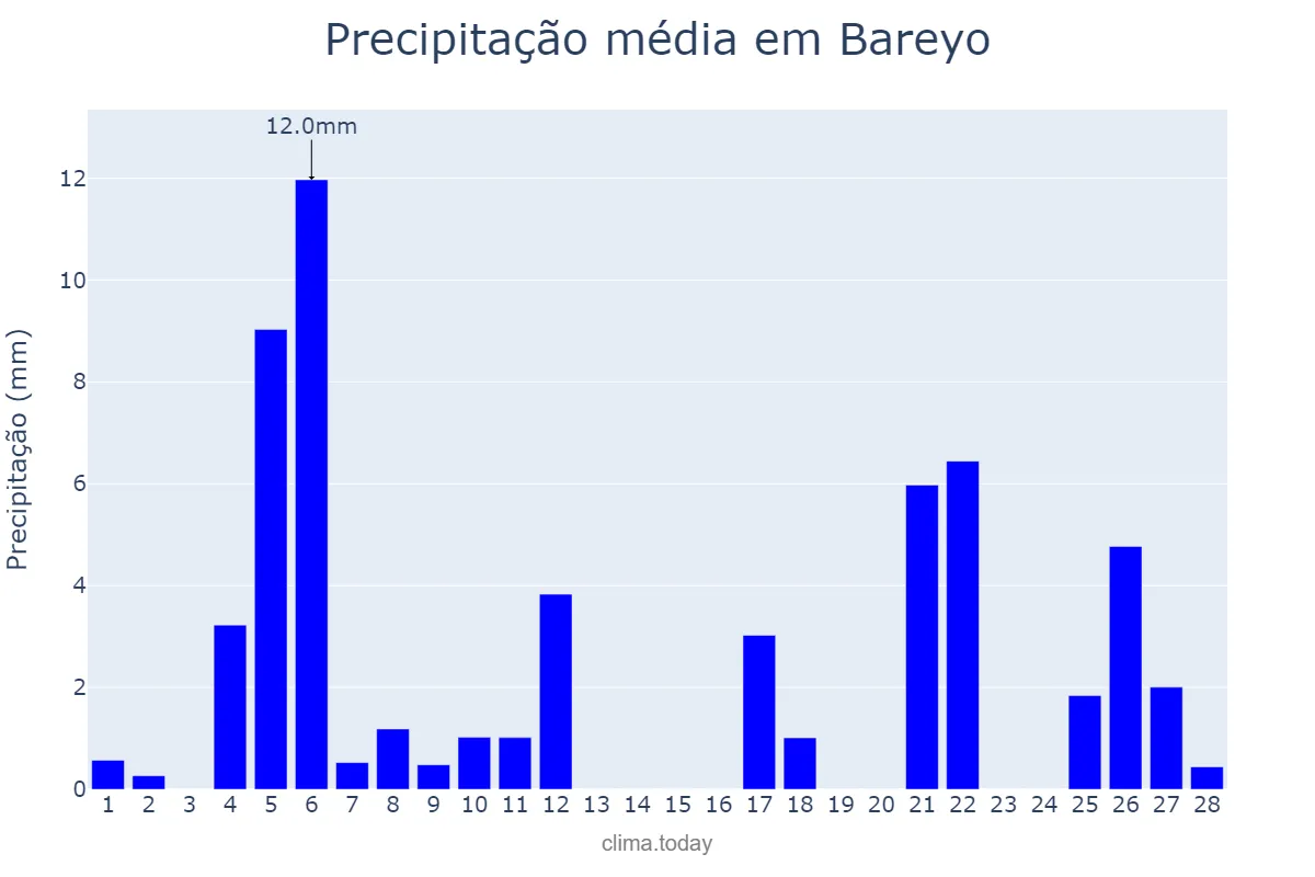 Precipitação em fevereiro em Bareyo, Cantabria, ES