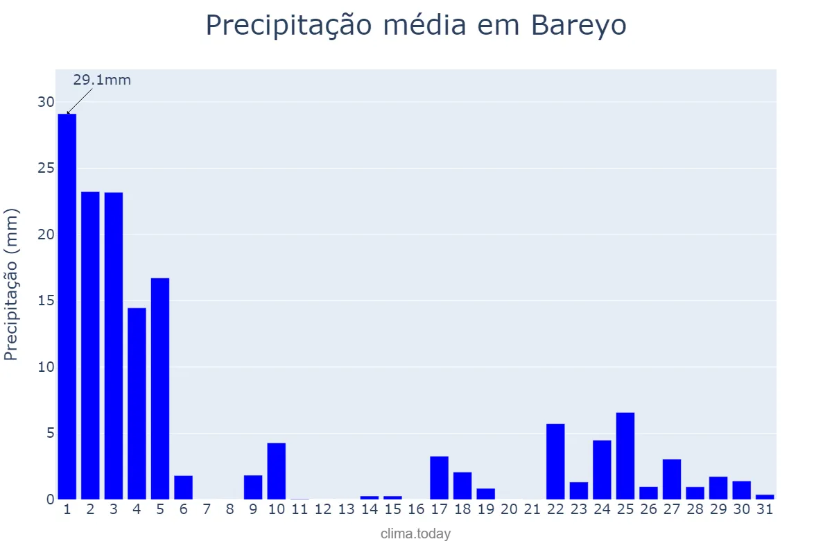 Precipitação em janeiro em Bareyo, Cantabria, ES