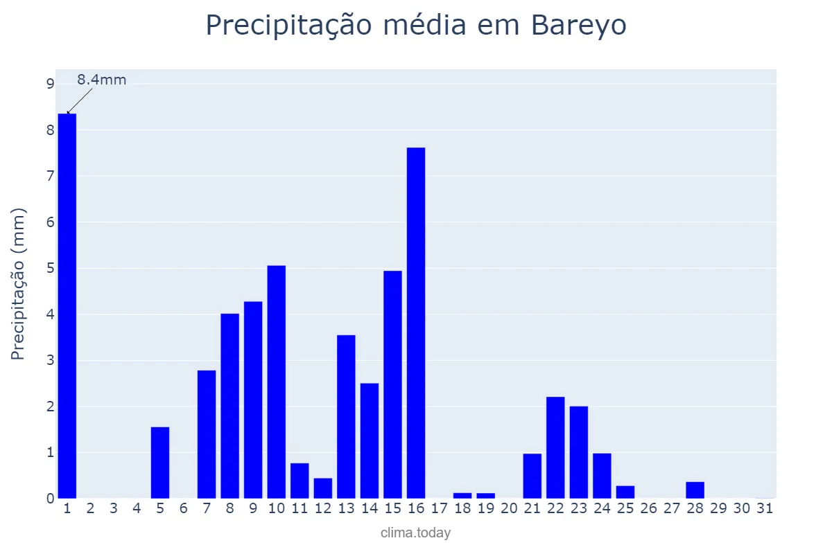 Precipitação em maio em Bareyo, Cantabria, ES