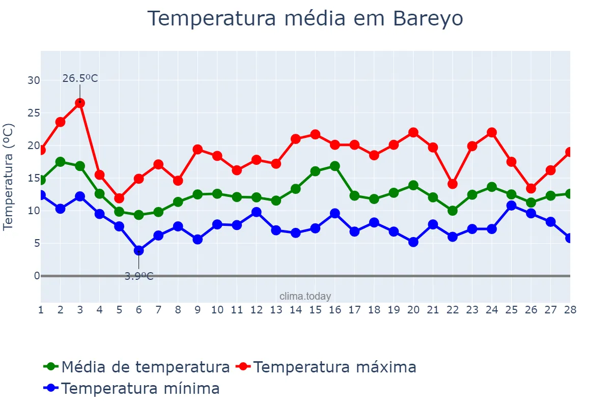Temperatura em fevereiro em Bareyo, Cantabria, ES