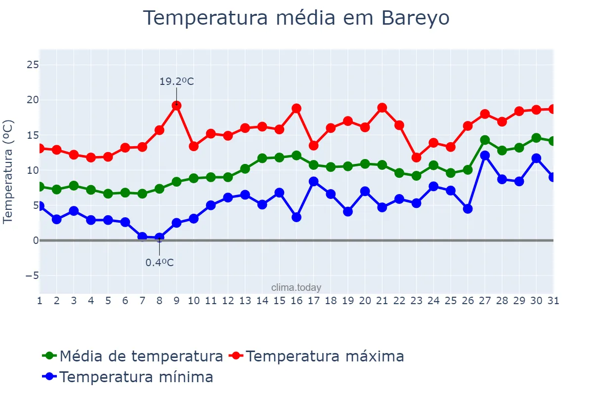 Temperatura em janeiro em Bareyo, Cantabria, ES