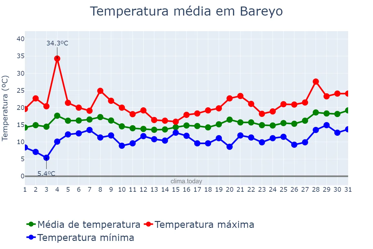 Temperatura em maio em Bareyo, Cantabria, ES