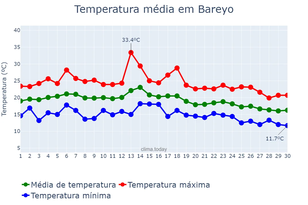 Temperatura em setembro em Bareyo, Cantabria, ES