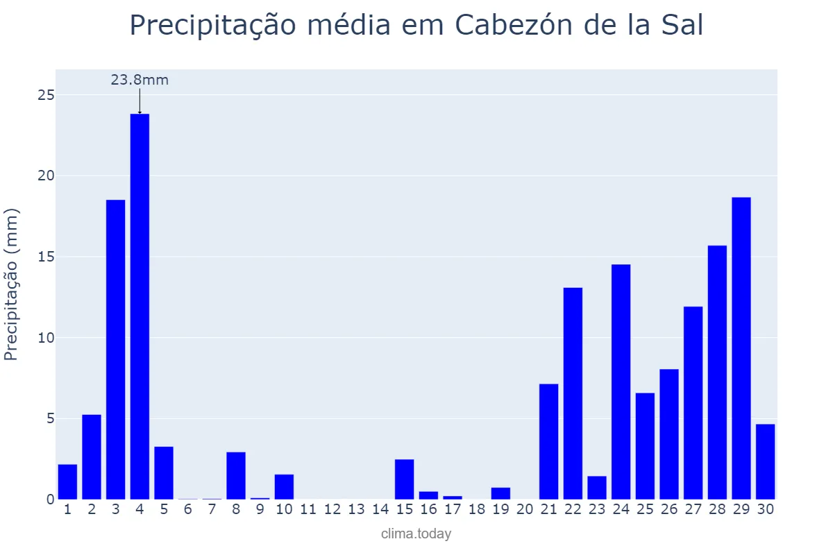 Precipitação em novembro em Cabezón de la Sal, Cantabria, ES