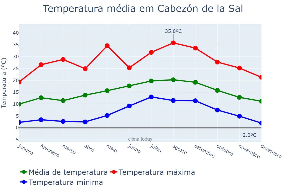 Temperatura anual em Cabezón de la Sal, Cantabria, ES