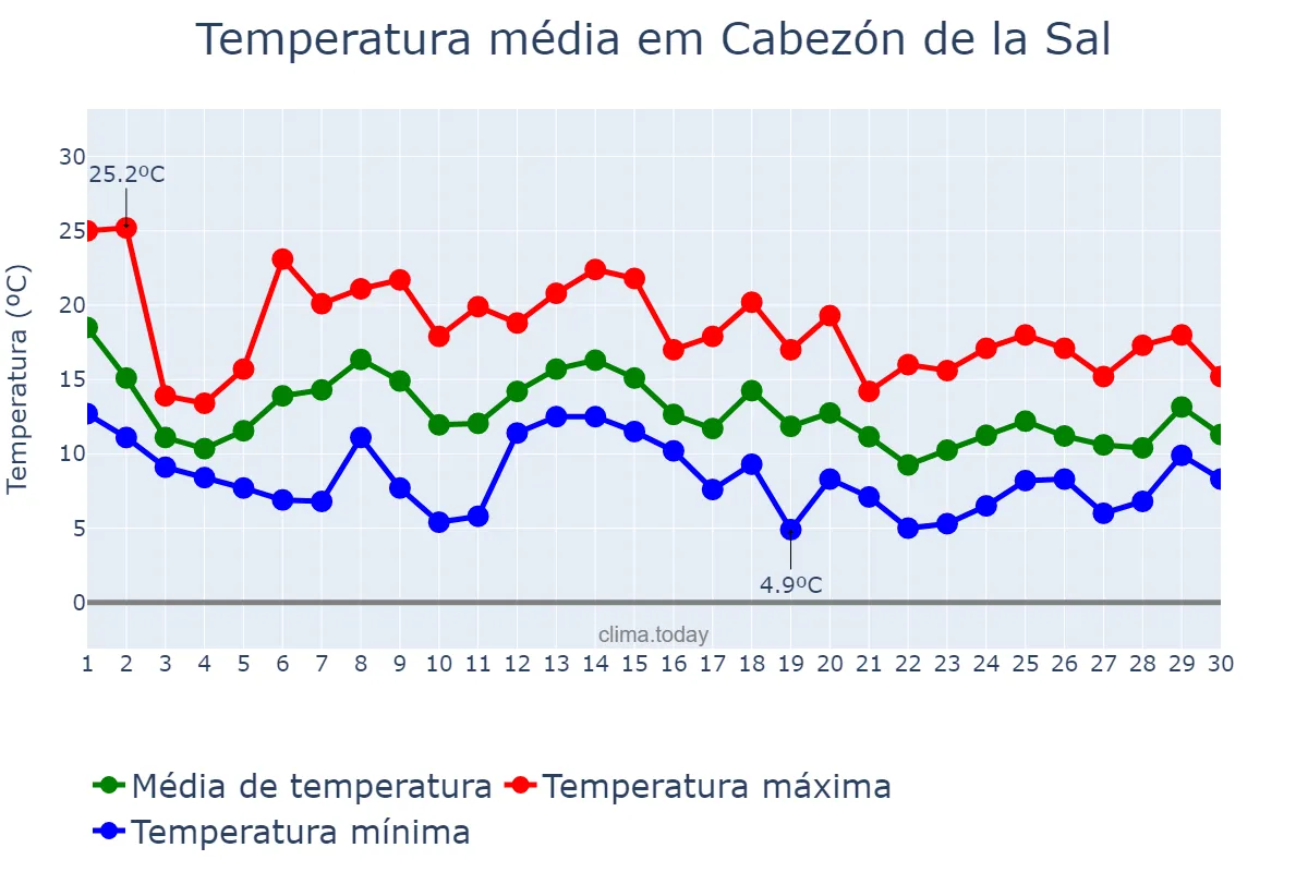 Temperatura em novembro em Cabezón de la Sal, Cantabria, ES