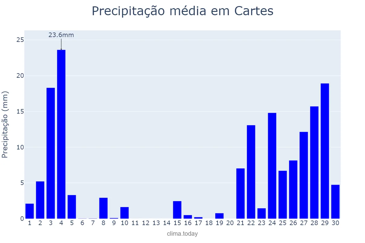 Precipitação em novembro em Cartes, Cantabria, ES