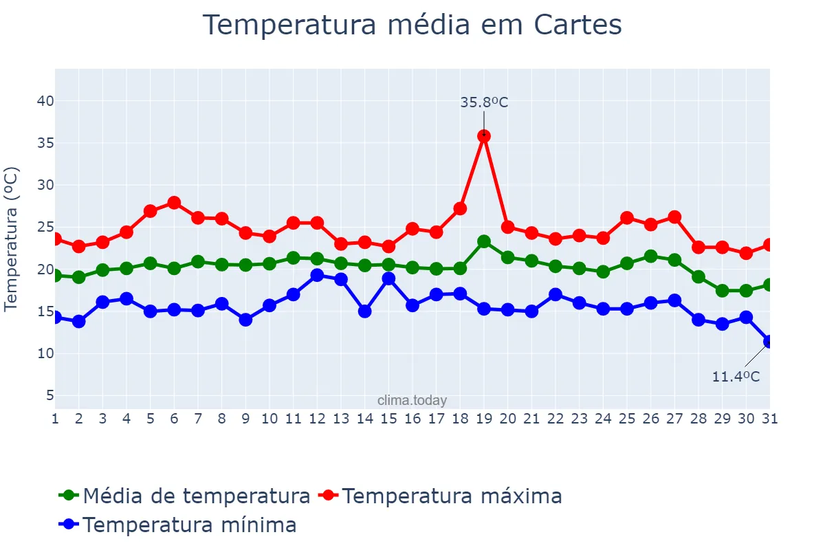 Temperatura em agosto em Cartes, Cantabria, ES