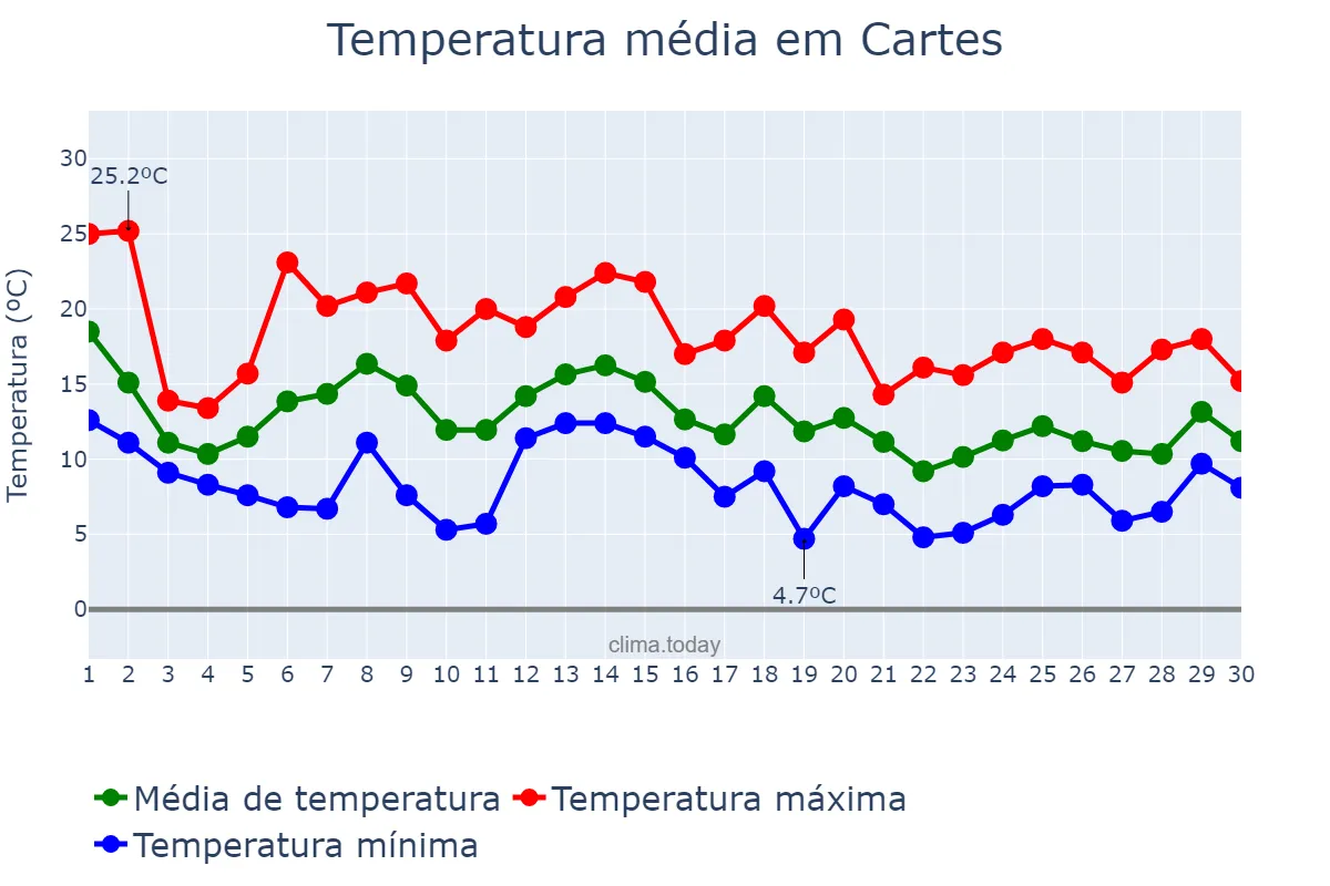 Temperatura em novembro em Cartes, Cantabria, ES