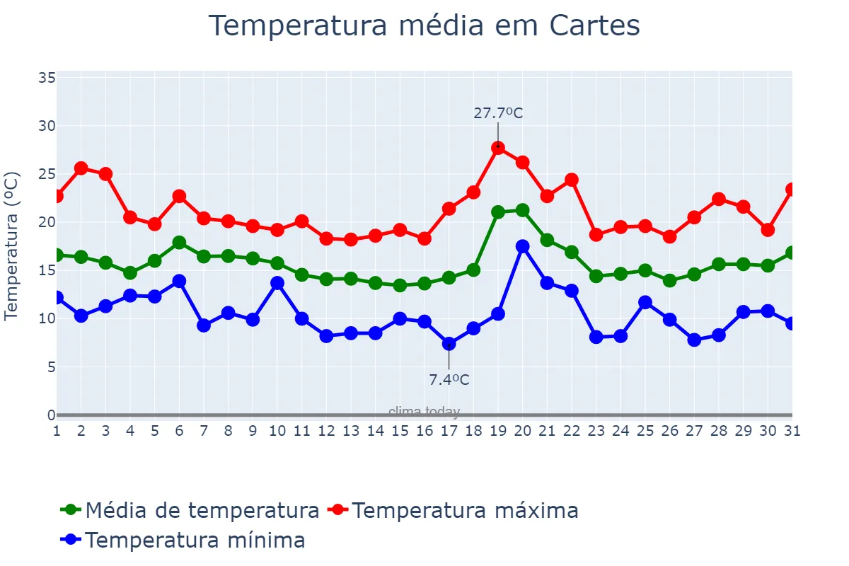Temperatura em outubro em Cartes, Cantabria, ES