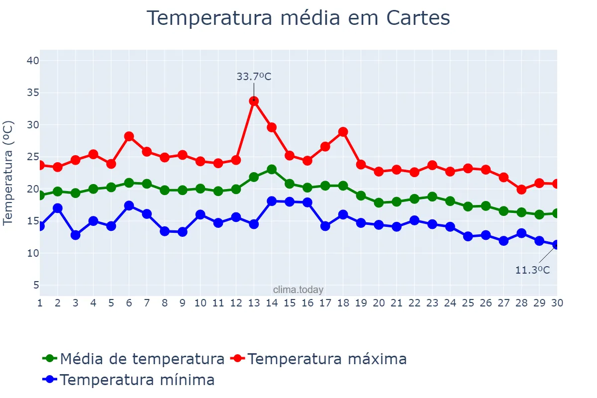 Temperatura em setembro em Cartes, Cantabria, ES